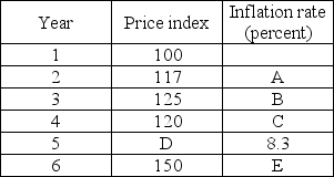   -In the table above, what inflation rate belongs in space B? A)  17.0 percent B)  6.8 percent C)  8.3 percent D)  -4.0 percent