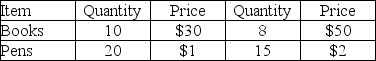 2012 2013    -In 2012, consumers in Dexter consumed only books and pens. The prices and quantities for 2012 and 2013 are listed in the table above. The reference base period for Dexter's CPI is 2012. What is the cost of the CPI basket in 2012? A)  $430 B)  $335 C)  $320 D)  $540