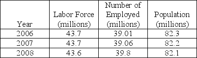 The table below shows data regarding Germany's labor market.   The data show that Germany's unemployment rate in 2007 was A)  9.8 percent. B)  8.4 percent C)  5.6 percent D)  More information is needed to answer this question. 