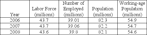 The table below shows data regarding Germany's labor market.   The data show that Germany's labor force participation rate is ________ in 2007. A)  80 percent B)  47.5 percent C)  67 percent D)  78 percent