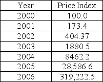 The table below shows the price index for Zimbabwe starting in 2000.   www.econstats.com Which of the following statements CORRECTLY describe the behavior of prices in Zimbabwe? i.The cost of the CPI basket increased. iI.The inflation rate was 73.4 percent between 2000 and 2001. A)  I only B)  II only C)  both I and II D)  neither I nor II 