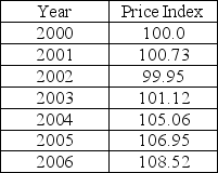 The table below shows the price index for China starting in 2000.   Www) econstats.com The inflation rate between 2004 and 2005 was A)  3.9 percent B)  2.8 percent C)  1.8 percent D)  0.7 percent.