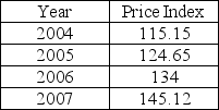 The table below shows Vietnam's price index between 2004 and 2007.   Www) econstats.com From the data, we can conclude that A)  the inflation rate 2005 and 2006 was 7.5 percent. B)  food and energy prices in Vietnam were increasing between 2004 and 2007. C)  commodity substitution bias occurred over the four years. D)  deflation occurred between 2005 and 2006 as price increased more slowly than in 2004.