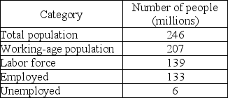   -Based on the information in the above table, what is the unemployment rate? What is the labor force participation rate?
