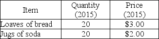       -The tables above give the purchases of an average consumer in a small economy. (These consumers purchase only loaves of bread and jugs of soda.)Suppose 2015 is the reference base period. a)What quantities are in the CPI basket? b)What is the cost of the CPI basket using 2015 prices? c)What is the cost of the CPI basket using 2016 prices? d)What is the CPI in 2016?