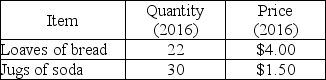       -The tables above give the purchases of an average consumer in a small economy. (These consumers purchase only loaves of bread and jugs of soda.)Suppose 2015 is the reference base period. a)What quantities are in the CPI basket? b)What is the cost of the CPI basket using 2015 prices? c)What is the cost of the CPI basket using 2016 prices? d)What is the CPI in 2016?