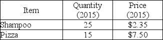       -The tables above give the purchases of an average consumer in a small economy. (These consumers purchase only shampoo and pizza.)Suppose 2015 is the reference base period. a)What is the cost of the CPI basket in 2015 and 2016? b)What is the CPI in 2015 and in 2016? c)What is the inflation rate between 2015 and 2016?
