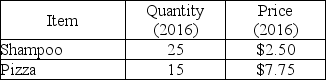       -The tables above give the purchases of an average consumer in a small economy. (These consumers purchase only shampoo and pizza.)Suppose 2015 is the reference base period. a)What is the cost of the CPI basket in 2015 and 2016? b)What is the CPI in 2015 and in 2016? c)What is the inflation rate between 2015 and 2016?