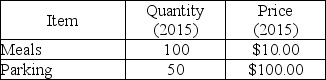       -The tables above give the purchases of a typical consumer in a country comprised of one large city. These consumers purchase only restaurant meals and parking. The year 2015 is the reference base period. a)Find the total cost of the CPI basket for 2015 and 2016. b)What is the CPI in 2012 and in 2016? c)What is the inflation rate between 2015 and 2016?