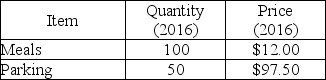       -The tables above give the purchases of a typical consumer in a country comprised of one large city. These consumers purchase only restaurant meals and parking. The year 2015 is the reference base period. a)Find the total cost of the CPI basket for 2015 and 2016. b)What is the CPI in 2012 and in 2016? c)What is the inflation rate between 2015 and 2016?