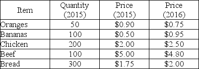   -The table above gives the CPI basket for 2015. Suppose that 2015 is the reference base period. a)What is the cost of the CPI basket in 2015? b)What is the cost of the CPI basket in 2016? c)What is the CPI for 2015? d)What is the CPI for 2016?