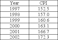   -The table above gives the U.S. CPI for six years. Calculate the inflation rates between 1997 to 1998, 1998 to 1999, 1999 to 2000, 2000 to 2001, and 2001 to 2002.