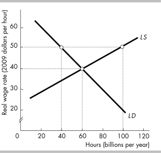   -In the above figure, what is the full-employment real wage rate and quantity of hours per year? A)  $40 and 60 billion hours per year B)  $50 and 100 billion hours per year C)  $35 and 100 billion hours per year D)  $50 and 40 billion hours per year