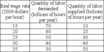      -The tables above show the labor market and the production function schedule for the country of Pickett. Potential GDP is ________. A)  $40 trillion B)  $9 trillion C)  $14 trillion D)  $25 trillion