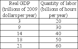       -The tables above show the labor market and the production function schedule for the country of Pickett. Potential GDP is ________. A)  $40 trillion B)  $9 trillion C)  $14 trillion D)  $25 trillion