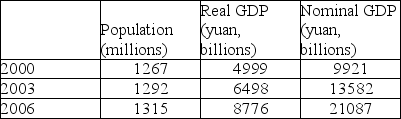 The table below shows data for China.   The standard of living between 2003 and 2006 increased by ________. A)  55.3 percent B)  1.8 percent C)  35 percent D)  32.7 percent