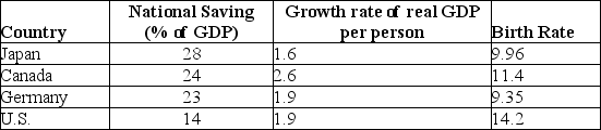 Use the table below to answer this question. The data show national savings rates as a percentage of GDP; the growth rate of real GDP per person; and birth rates in 2006.   www.econstats.com; www.os-connect.com If the data support the neoclassical growth theory, we would expect to see A)  Japan with the highest economic growth rate because the high saving means that more capital is accumulated. B)  the United States with the highest economic growth rate because a lower savings rate means more income is spent on consumption. C)  Canada with the highest economic growth rate because it has the highest real GDP per person. D)  the United States with the highest economic growth rate because it has the highest birth rate. 