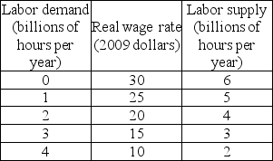       -The first table above gives the labor demand and labor supply schedules for a nation. The second table gives its production function. a)What are the equilibrium real wage rate and the level of employment? b)What is potential GDP?