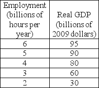       -The first table above gives the labor demand and labor supply schedules for a nation. The second table gives its production function. a)What are the equilibrium real wage rate and the level of employment? b)What is potential GDP?