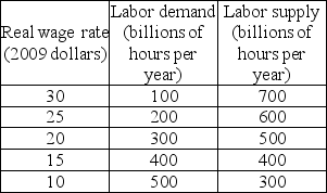       -The first table above gives the labor demand and labor supply schedules for a nation. The second table gives its production function. a)What are the equilibrium real wage rate and the level of employment? b)What is potential GDP?