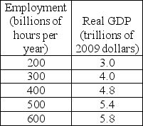       -The first table above gives the labor demand and labor supply schedules for a nation. The second table gives its production function. a)What are the equilibrium real wage rate and the level of employment? b)What is potential GDP?