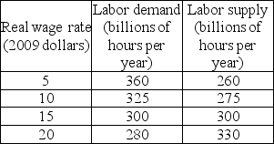       -The first table above gives the labor demand and labor supply schedules for a nation. The second table gives its production function. a)What are the equilibrium real wage rate and the level of employment? b)What is potential GDP? If you cannot determine a precise amount, give the range in which potential GDP must lie.