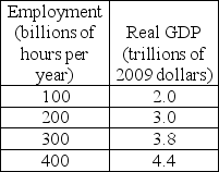       -The first table above gives the labor demand and labor supply schedules for a nation. The second table gives its production function. a)What are the equilibrium real wage rate and the level of employment? b)What is potential GDP? If you cannot determine a precise amount, give the range in which potential GDP must lie.