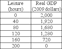   -The people of Palm Island are willing to work 80 hours a day for a real wage rate of $4 an hour. Then each dollar increase in the real wage, they are willing to work 10 additional hours a day. Palm Island's production possibilities are in the table above. a)Draw Palm Island's demand for labor curve. b)Draw Palm Island's supply of labor curve. c)What are the full-employment equilibrium real wage rate and quantity of labor in Palm Island's economy? d)What is Palm Island's potential GDP?