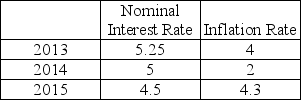 The table below shows data for the U.S.   Between 2014 and 2015 the real interest rate ________ and caused a ________ the demand for loanable funds curve. A)  increased; rightward shift B)  decreased; movement down along C)  increased; movement up along D)  decreased; leftward shift