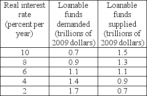   -The table above shows the loanable funds supply and demand schedules. a)What is the equilibrium real interest rate and the equilibrium quantity of loanable funds? b)If the real interest rate is 4 percent, is there a shortage or surplus? What will happen in the market?