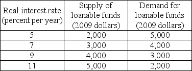   -The economy of Dream Island, which is isolated from the rest of the world, has the supply of loanable funds schedule and the demand for loanable funds schedule shown in the table above. As it happens, all of the supply of loanable funds is from households' saving and the entre demand for loanable funds is from firms' investment demand. a)Draw the demand and supply curves. b)What is the equilibrium real interest rate? c)What is equilibrium investment? Equilibrium saving? d)Describe the situation in Dream Island's loanable funds market when the real interest rate is 10 percent. Is there a shortage of loanable funds? A surplus of loanable funds? e)Describe the situation in Dream Island's capital market when the real interest rate is 6 percent. Is there a shortage of loanable funds? A surplus of loanable funds?