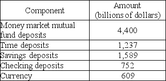 <strong> Based on the data in the table above, what is the value of M1?</strong> A) $2,950 billion B) $1,361 billion C) $752 billion D) $609 billion