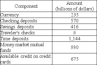 <strong> According to the table above, the value of M1 is ________ and the value of M2 is ________.</strong> A) $813 billion; $2490 billion B) $805 billion; $2490 billion C) $813 billion; $3303 billion D) $1,488 billion; $3978 billion