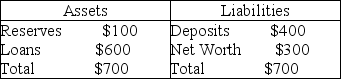   -The above table gives the initial balance sheet for Mini Bank. If the bank's desired reserve ratio is 10 percent, it will make A)  more loans. B)  fewer loans. C)  no change in its lending. D)  you cannot predict what the bank will do from this balance sheet without more information.