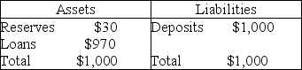   -The above table gives the initial balance sheet for Mega Bank. Barney comes into the bank and deposits $50 of currency into his checking account. The desired reserve ratio is 3 percent. After Barney's deposit, but before any other actions occur, MegaBank will have excess reserves of A)  $15.00. B)  $33.00. C)  $48.50. D)  $50.00.
