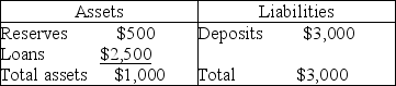   -The table above shows the balance sheet for Ralph's Bank. If the desired reserve ratio is 15 percent, Ralph's Bank has excess reserves of ________. A)  $50 B)  $500 C)  $450 D)  $2,500