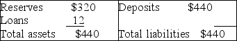 University National Bank Balance Sheet Assets Liabilities    -The above table has the balance of the University National Bank. All figures are in millions of dollars. The desired reserve ratio is 20 percent. What is the value of excess reserves held by the University National Bank? A)  $88 million B)  $232 million C)  $320 million D)  $352 million