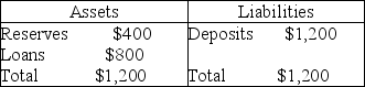   -In the balance sheet for the FBN bank above, the entries are in millions of dollars. If the desired reserve ratio equals 10 percent, FBN Bank has excess reserves of A)  $280 million. B)  $200 million. C)  $360 million. D)  $0.