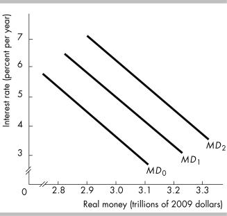   -In the above figure, suppose the economy is initially on the demand for money curve MD?. What is the effect of an increase in financial innovation such as the introduction of ATMs? A)  The demand for money curve would shift rightward to MD?. B)  The demand for money curve would shift leftward to MD?. C)  There would be a movement upward along the demand for money curve MD?. D)  There would be a movement downward along the demand for money curve MD?.