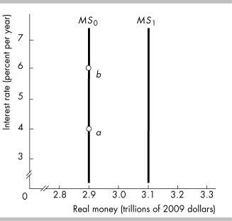   -In the figure above, an increase in the monetary base would create a change such as a A)  movement from point a to point b along the supply of money curve MS0. B)  movement from point b to point a along the supply of money curve MS0. C)  shift from the supply of money curve MS0 to the supply of money curve MS1. D)  shift from the supply of money curve MS1 to the supply of money curve MS0. 
