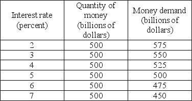   -The table above gives the quantity of money and money demand schedules. Suppose that the interest rate is equal to 6 percent. The effect of this interest rate in the money market is that A)  the money market is in equilibrium. B)  people buy bonds and the interest rate falls. C)  people sell bonds and the interest rate falls. D)  bond prices fall and so the interest rate falls.