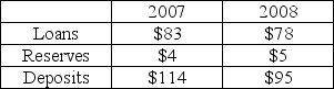 The table below shows data (in millions) for Sun Trust Banks in September 2007 and September 2008. Suppose that the required reserve ratio is 3 percent.   The data show that Sun Trust ________ make more loans in 2007 and ________ make more loans in 2008. A)  can; can B)  can; cannot C)  cannot; cannot D)  cannot; can