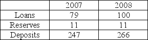 The table below shows the data (in millions) for Wells Fargo Bank in September 2007 and September 2008. Suppose that the required reserve ratio is 3 percent.   The data show that Wells Fargo A)  the reserve ratio did not change. B)  had fewer excess reserves in 2007. C)  the reserve ratio increased as loans increased. D)  had fewer excess reserves in 2008.