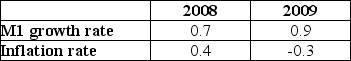 The table below shows data for Japan.   Assuming the rate of velocity change is constant, real GDP A)  grew by 0.3 percent in 2008. B)  grew by -1.2 percent in 2009. C)  grew by 1.1 percent in 2008. D)  grew by 0.9 percent in 2009.