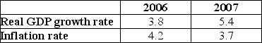 The table below shows data for Brazil.   Assuming the rate of velocity change is constant A)  the growth rate of money increased between 2006 and 2007. B)  the money growth rate was -0.4 percent in 2006. C)  the growth rate of nominal GDP was 1.7 percent in 2006. D)  the demand for money curve shifted leftward in 2006.