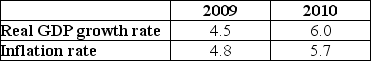 The table below shows data for Indonesia.   Assuming the rate of velocity change is constant, the money growth rate in Indonesia was A)  0.3 percent in 2009. B)  11.7 percent in 2010. C)  -0.3 percent in 2009. D)  5.7 percent in 2010.