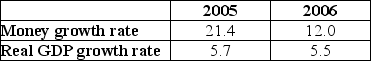 The table below shows data for Indonesia between 2005 and 2006.   Assume the rate of velocity change is constant. According to the quantity theory of money, Indonesia's inflation rate A)  is higher in 2005 than in 2006. B)  was 17.5 percent in 2006. C)  is 27.1 percent in 2005. D)  will increase over the 12 months.
