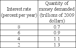   -The above table has the demand for money schedule. a)If the Fed supplies $1.1 trillion dollars, what is the equilibrium interest rate? b)Discuss how equilibrium is restored if the interest rate is greater than the equilibrium rate found in part (a).