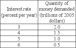   -The above table has the demand for money schedule. a)If the Fed sets the quantity of money equal to $1.0 trillion, what is the equilibrium interest rate? b)If the Fed wants the interest rate to be 4 percent, what must it do?