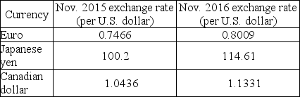   -The table above shows the exchange rates between various currencies and the U.S. dollar. Between 2015 and 2016, the U.S. dollar ________ against the Euro and ________ against the Japanese yen. A)  depreciated; depreciated B)  appreciated; appreciated C)  appreciated; depreciated D)  depreciated; appreciated